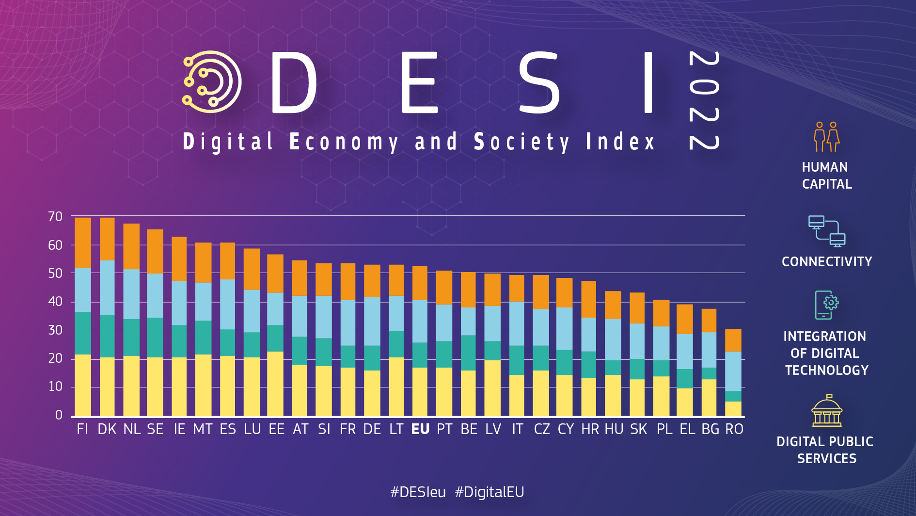 Grafik zur Länderleistung im DESI |  © - DESI 2022